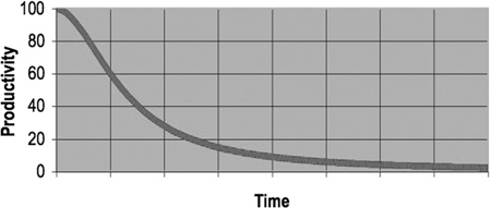 Productivity vs. time