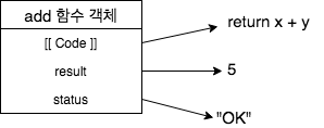 function same object